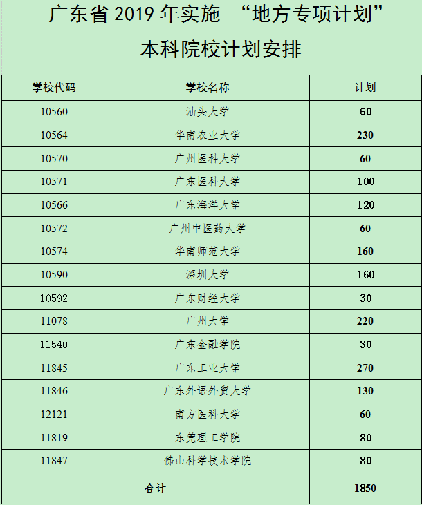 2019广东农村专项计划报名时间及条件