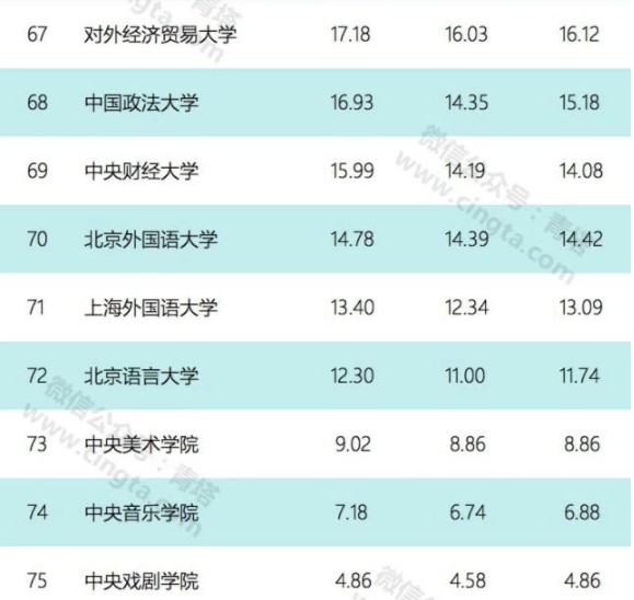 75所高校财务预算公布 8所高校超百亿清华第一