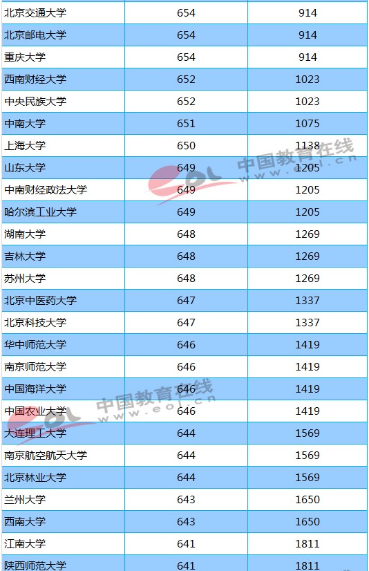 211大学2018年河北录取分数线及位次排名