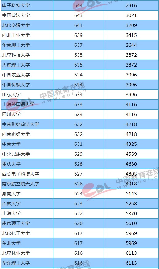 211大学2018年北京录取分数线及位次排名