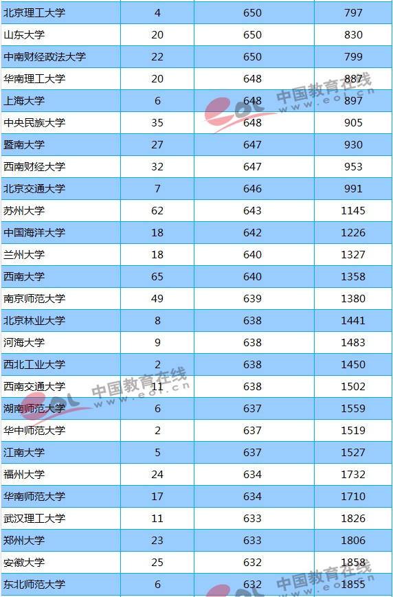 211大学2018年贵州录取分数线及位次排名