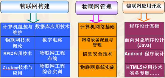 物联网应用技术学什么 主要课程有哪些