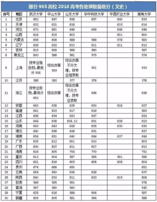 985最低分数线 多少分能上985大学