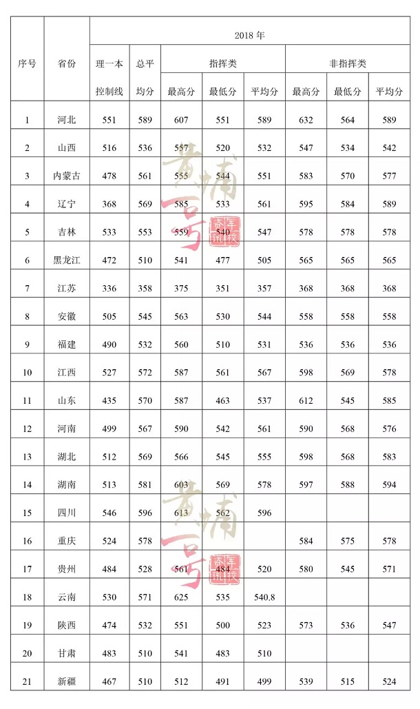 2018空军预警学院各省录取分数线