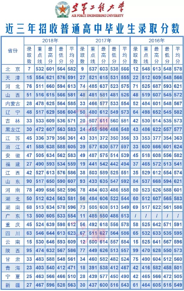 2018空军工程大学各省录取分数线