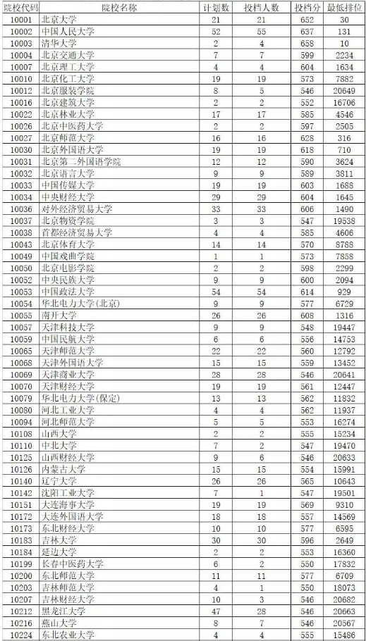 2019广东本科批次投档分数线【文科理科】