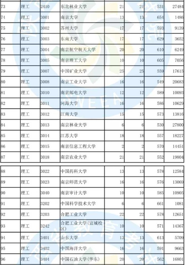 2019陕西国家专项计划投档分数线【文科理科】