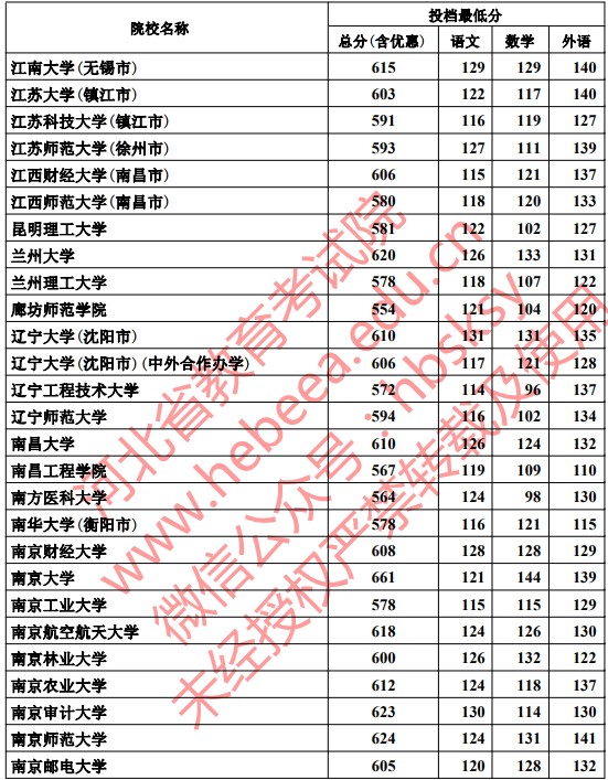 2019河北本科一批一志愿平行投档分数线【文科理科】 2019河北本科一批一志愿平行投档分数线【文科理科】