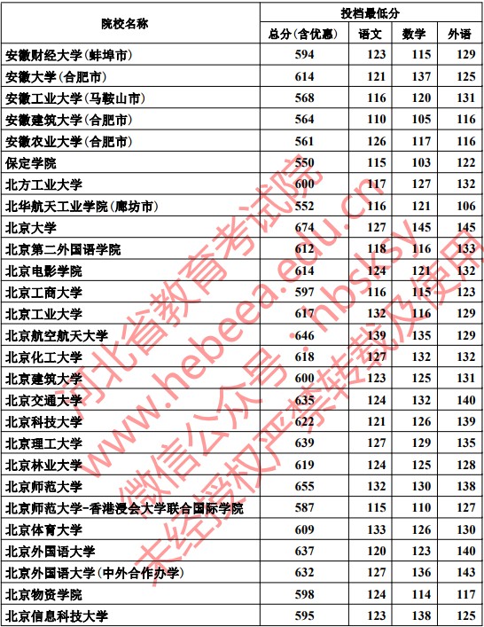 2019河北本科一批一志愿平行投档分数线【文科】 2019河北本科一批一志愿平行投档分数线【文科】