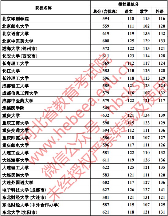 2019河北本科一批一志愿平行投档分数线【文科】 2019河北本科一批一志愿平行投档分数线【文科】