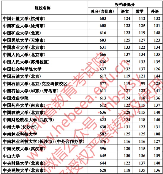 2019河北本科一批一志愿平行投档分数线【文科理科】 2019河北本科一批一志愿平行投档分数线【文科理科】