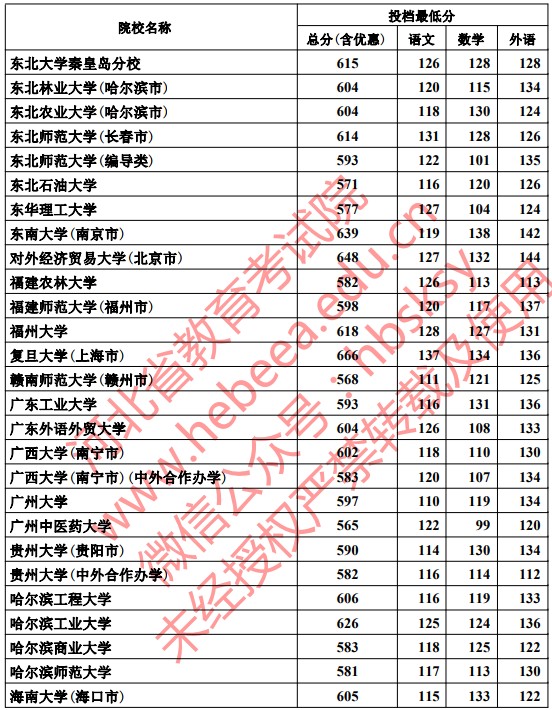 2019河北本科一批一志愿平行投档分数线【文科】 2019河北本科一批一志愿平行投档分数线【文科】