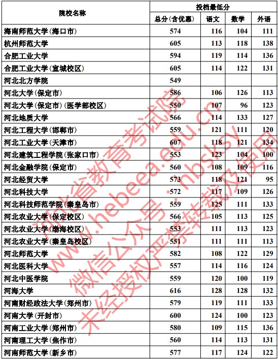 2019河北本科一批一志愿平行投档分数线【文科】 2019河北本科一批一志愿平行投档分数线【文科】