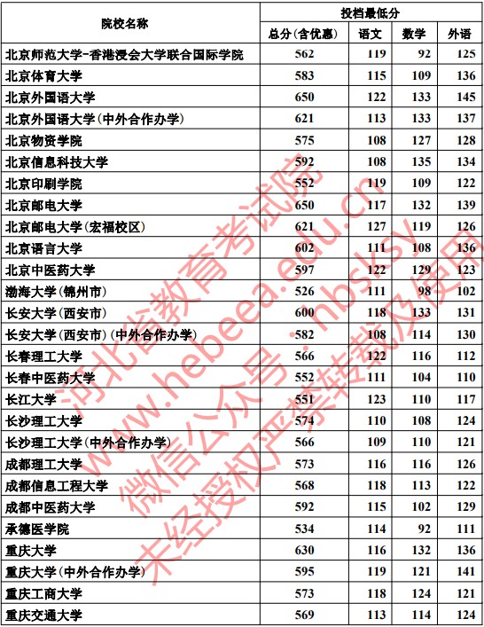 2019河北本科一批一志愿平行投档分数线【文科理科】 2019河北本科一批一志愿平行投档分数线【文科理科】