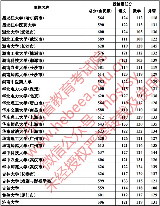 2019河北本科一批一志愿平行投档分数线【文科】 2019河北本科一批一志愿平行投档分数线【文科】