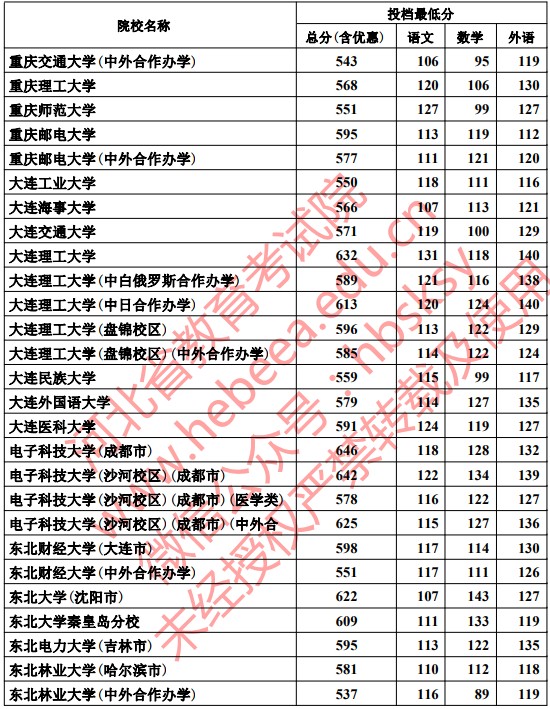 2019河北本科一批一志愿平行投档分数线【文科理科】 2019河北本科一批一志愿平行投档分数线【文科理科】