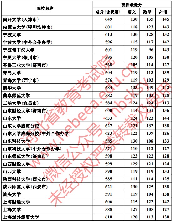 2019河北本科一批一志愿平行投档分数线【文科】 2019河北本科一批一志愿平行投档分数线【文科】