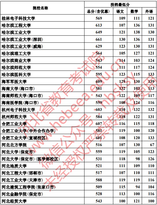 2019河北本科一批一志愿平行投档分数线【文科理科】 2019河北本科一批一志愿平行投档分数线【文科理科】