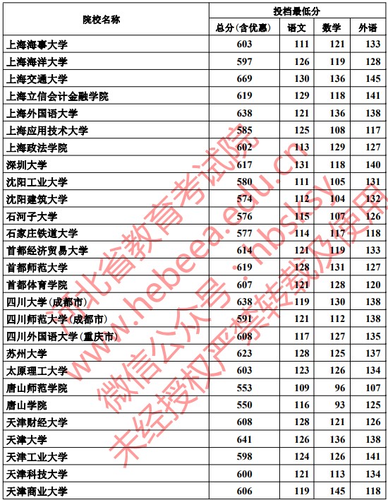2019河北本科一批一志愿平行投档分数线【文科】 2019河北本科一批一志愿平行投档分数线【文科】