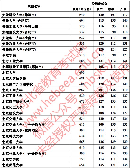 2019河北本科一批一志愿平行投档分数线【理科】 2019河北本科一批一志愿平行投档分数线【理科】