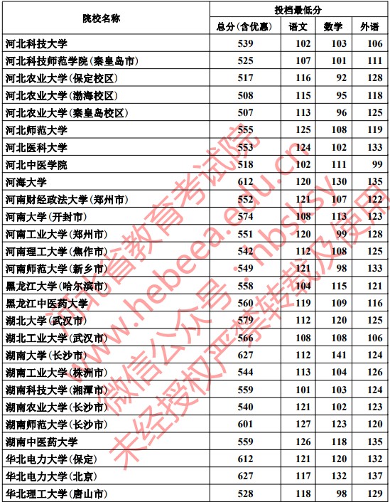 2019河北本科一批一志愿平行投档分数线【文科理科】 2019河北本科一批一志愿平行投档分数线【文科理科】