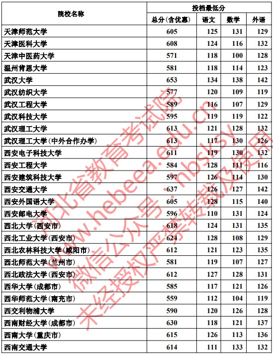 2019河北本科一批一志愿平行投档分数线【文科】 2019河北本科一批一志愿平行投档分数线【文科】