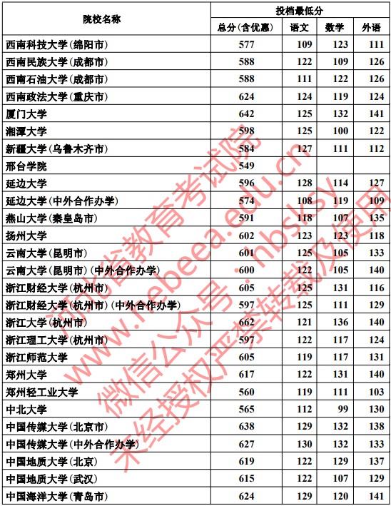 2019河北本科一批一志愿平行投档分数线【文科】 2019河北本科一批一志愿平行投档分数线【文科】