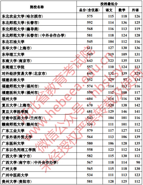 2019河北本科一批一志愿平行投档分数线【理科】 2019河北本科一批一志愿平行投档分数线【理科】