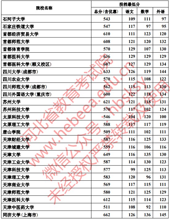 2019河北本科一批一志愿平行投档分数线【文科理科】 2019河北本科一批一志愿平行投档分数线【文科理科】