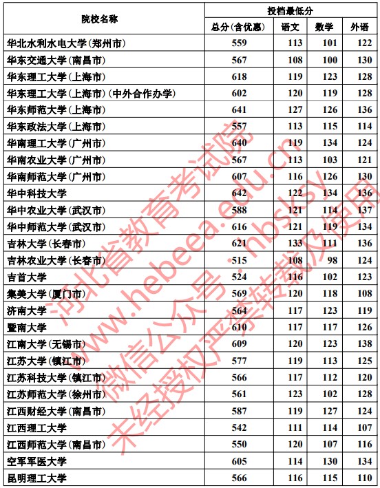 2019河北本科一批一志愿平行投档分数线【理科】 2019河北本科一批一志愿平行投档分数线【理科】