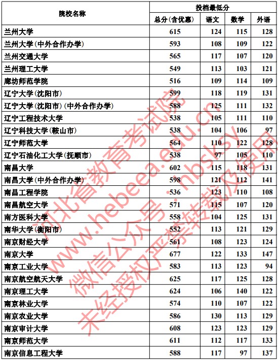 2019河北本科一批一志愿平行投档分数线【理科】 2019河北本科一批一志愿平行投档分数线【理科】