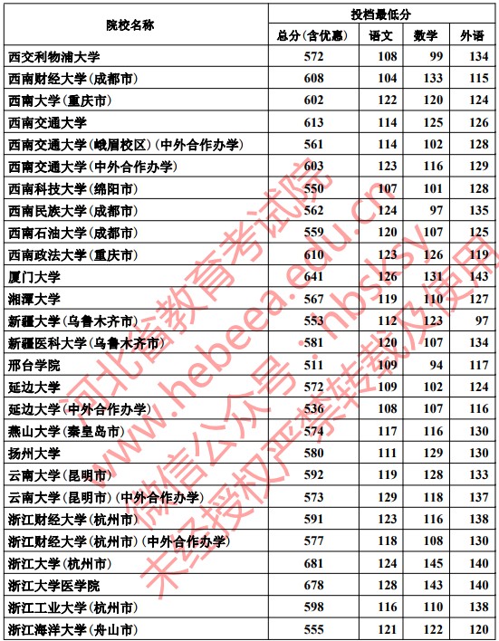 2019河北本科一批一志愿平行投档分数线【文科理科】 2019河北本科一批一志愿平行投档分数线【文科理科】