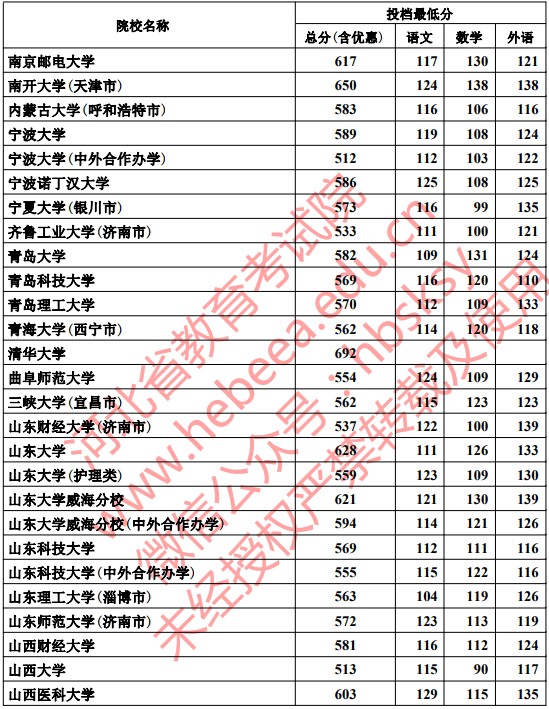 2019河北本科一批一志愿平行投档分数线【理科】 2019河北本科一批一志愿平行投档分数线【理科】