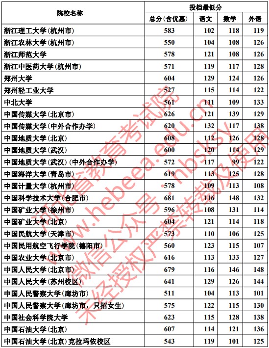 2019河北本科一批一志愿平行投档分数线【文科理科】 2019河北本科一批一志愿平行投档分数线【文科理科】