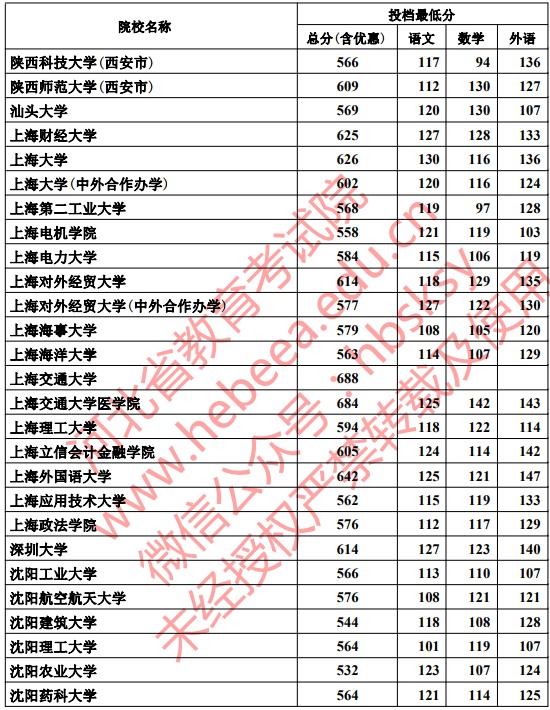2019河北本科一批一志愿平行投档分数线【理科】 2019河北本科一批一志愿平行投档分数线【理科】