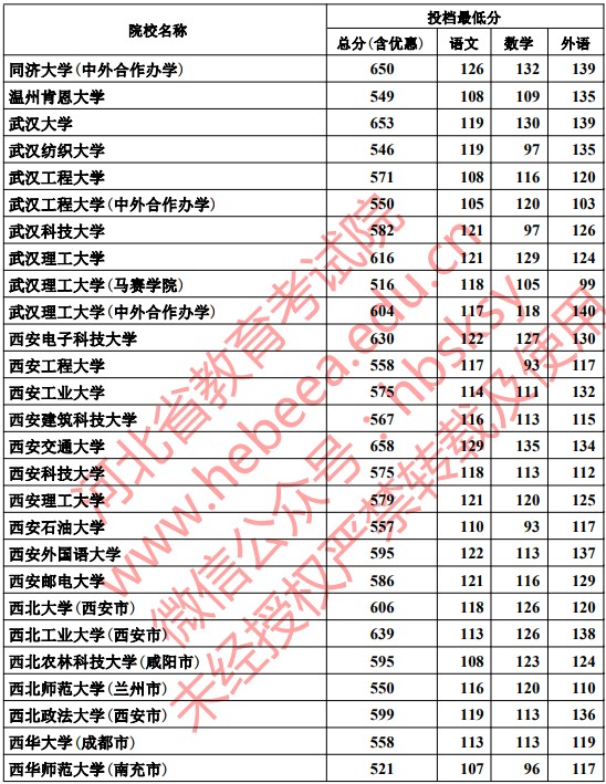 2019河北本科一批一志愿平行投档分数线【理科】 2019河北本科一批一志愿平行投档分数线【理科】