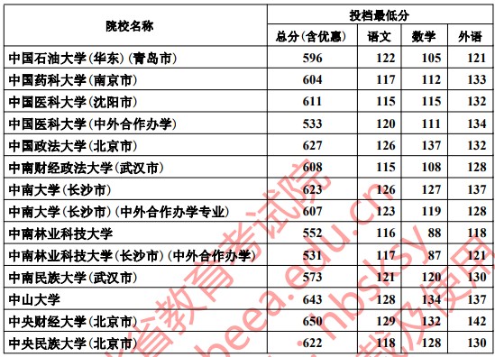 2019河北本科一批一志愿平行投档分数线【理科】 2019河北本科一批一志愿平行投档分数线【理科】