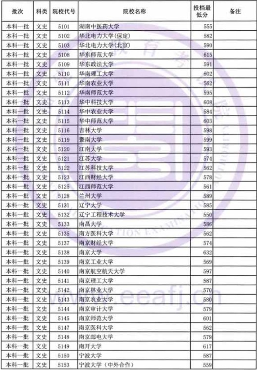 2019福建高考本科一批投档分数线【文科理科】