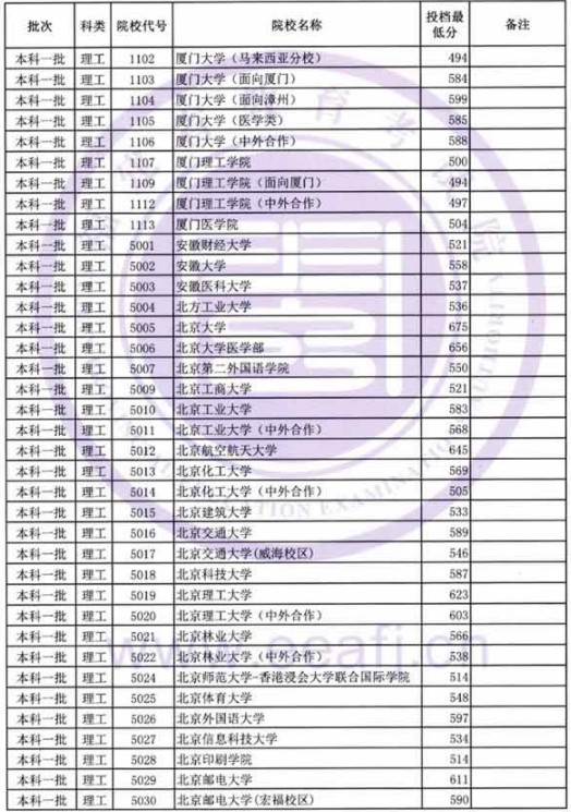 2019福建高考本科一批投档分数线【文科理科】