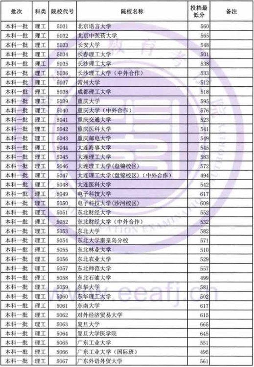 2019福建高考本科一批投档分数线【文科理科】