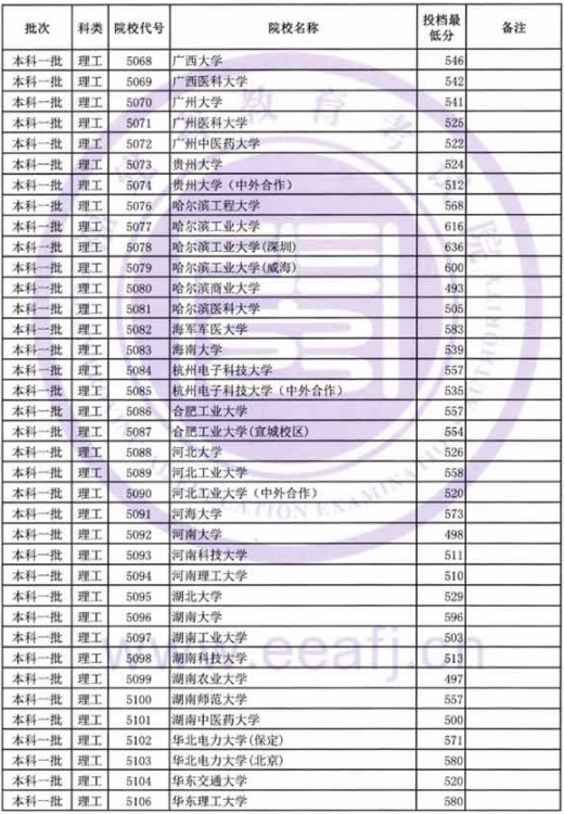 2019福建高考本科一批投档分数线【文科理科】