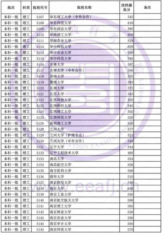 2019福建高考本科一批投档分数线【文科理科】