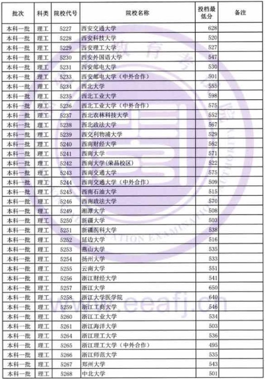 2019福建高考本科一批投档分数线【文科理科】