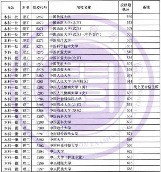 2019福建高考本科一批投档分数线【文科理科】