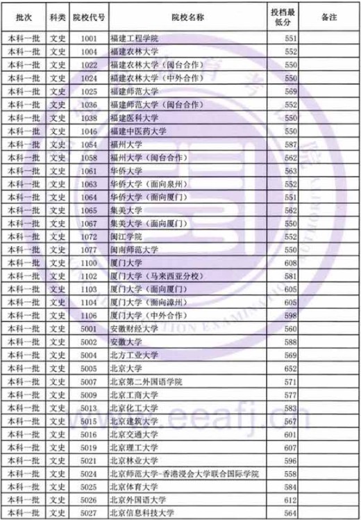 2019福建高考本科一批投档分数线【文科】