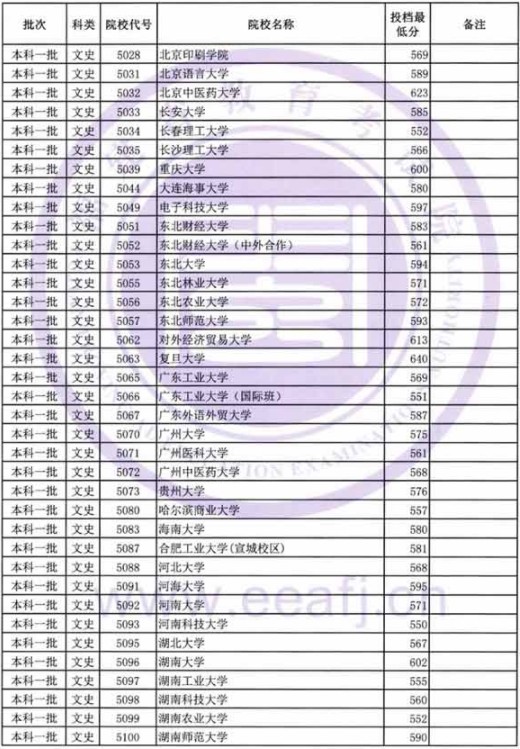 2019福建高考本科一批投档分数线【文科】