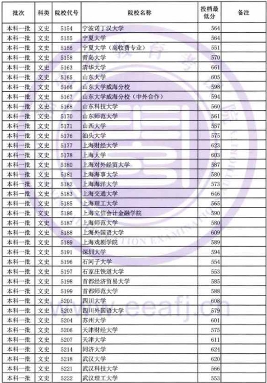 2019福建高考本科一批投档分数线【文科】