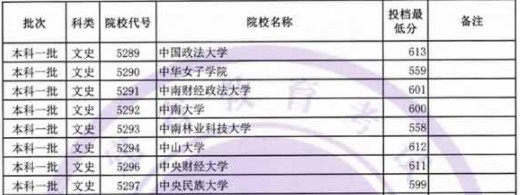 2019福建高考本科一批投档分数线【文科】