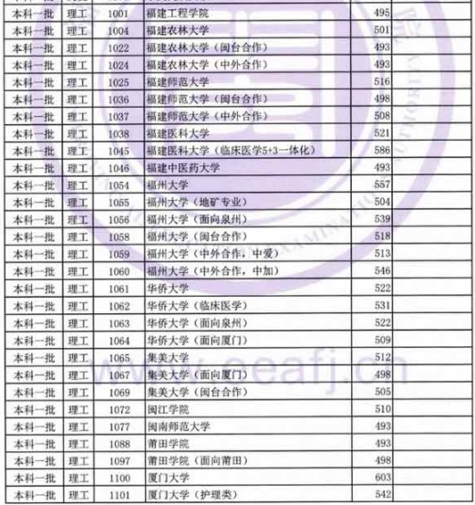 2019福建高考本科一批投档分数线【理科】