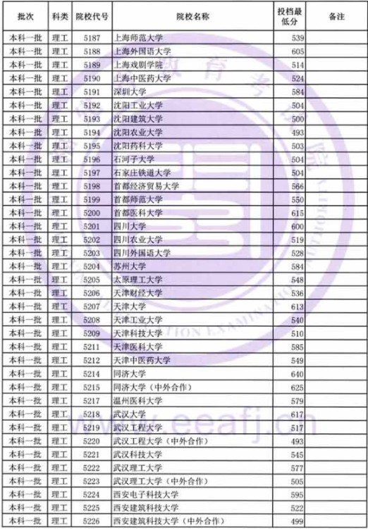 2019福建高考本科一批投档分数线【理科】